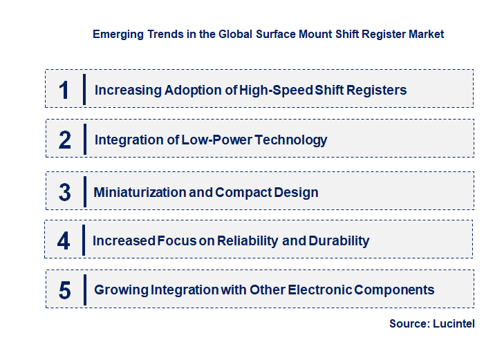 Emerging Trends in the Surface Mount Shift Register Market